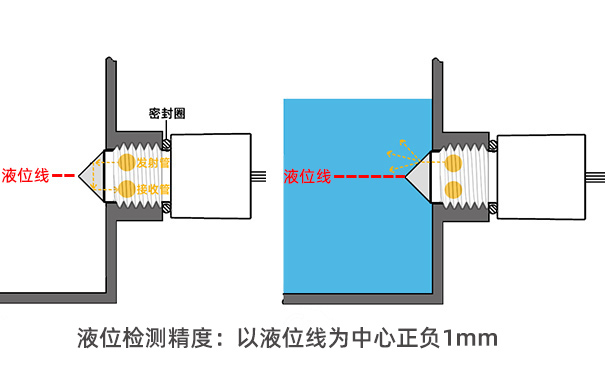 光電式液位傳感器可靠性高嗎？